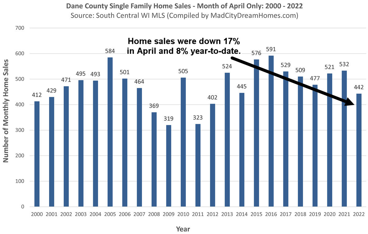 Madison WI Home Sales April 2022
